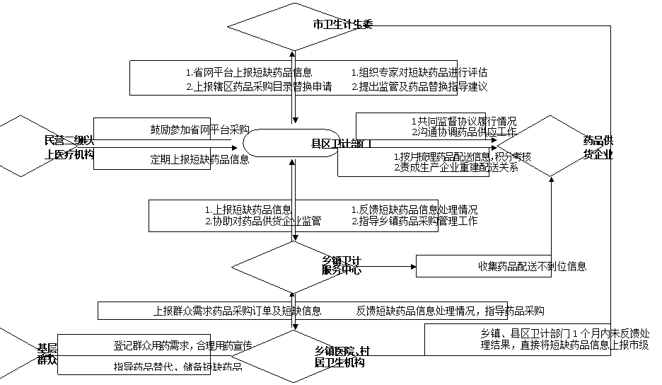 关于进一步加强短缺药品采购使用管理的通知